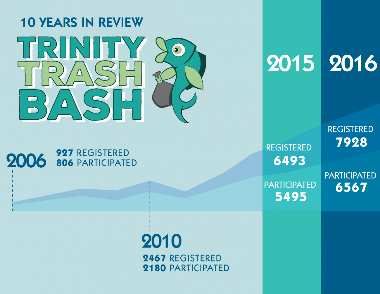 26 Days Until the 26th Annual Trinity Trash Bash! – Tarrant Regional ...