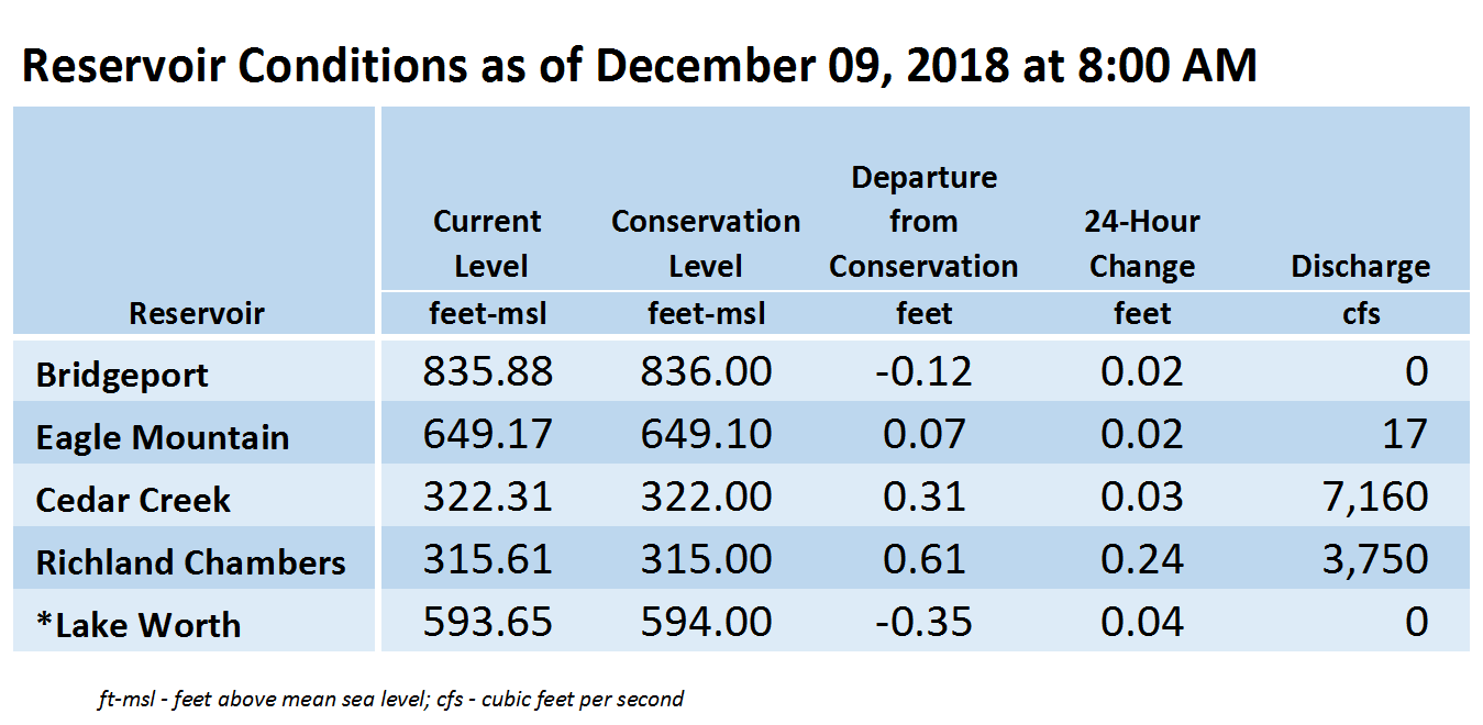 Reservoir Monitoring Update