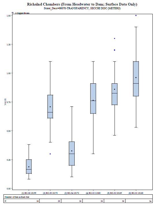 Surface Water Data | TRWD