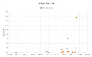 Zebra Mussel Veliger Density |TRWD