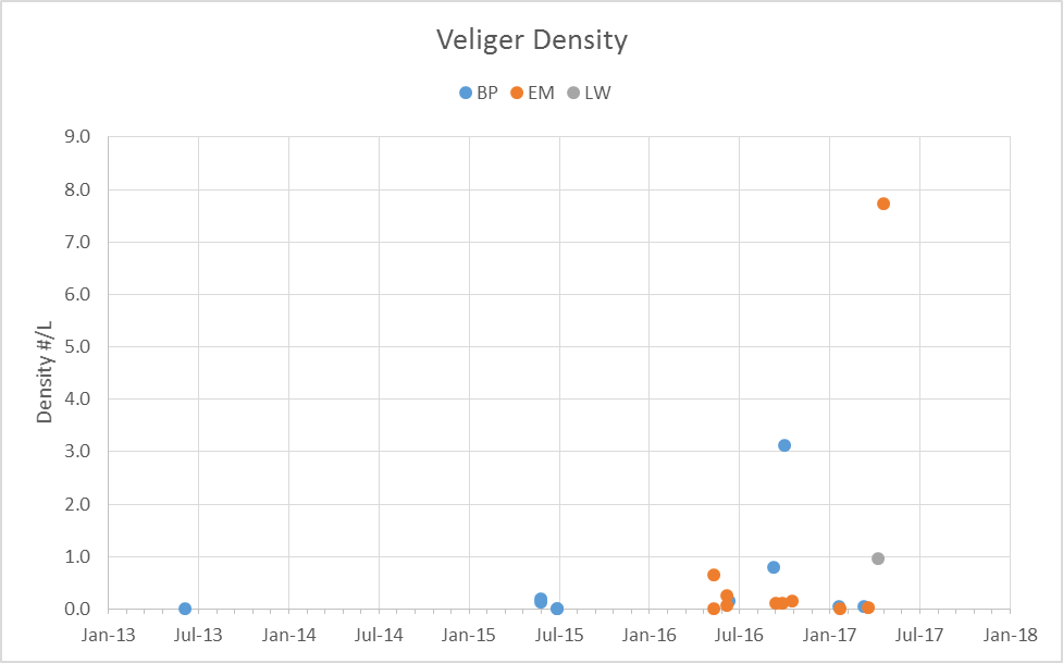 zebra-mussel-veliger-density