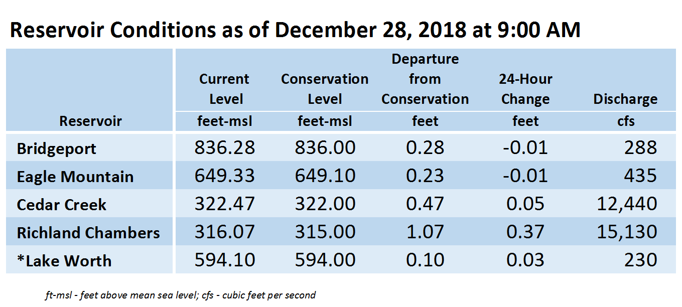 Reservoir Monitoring Update