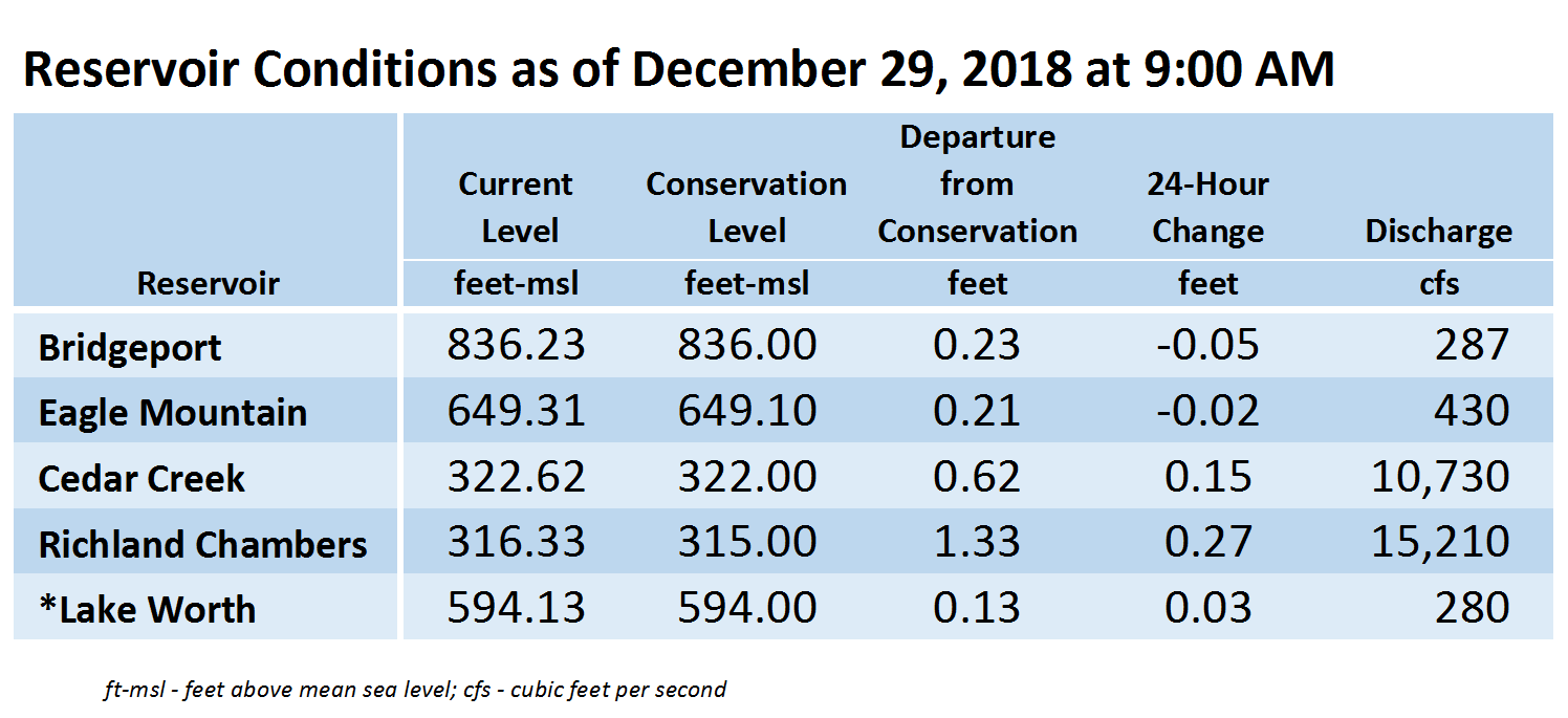 Reservoir Monitoring Update