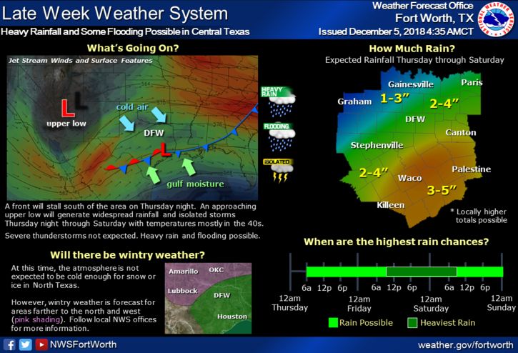 Weather Details | TRWD