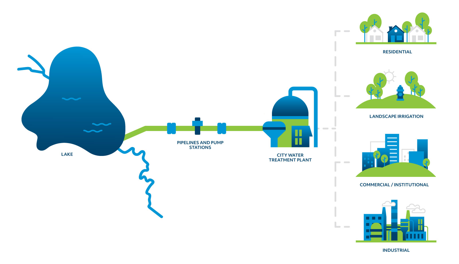 TRWD Water treatment Graphic