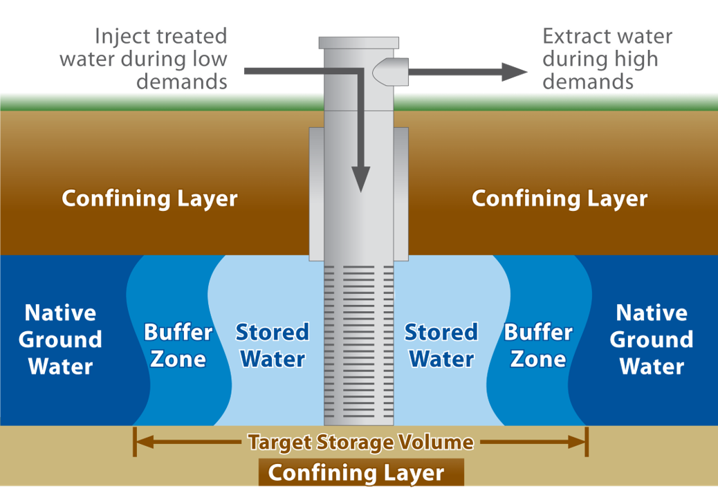 Aquifer storage may become the next big player