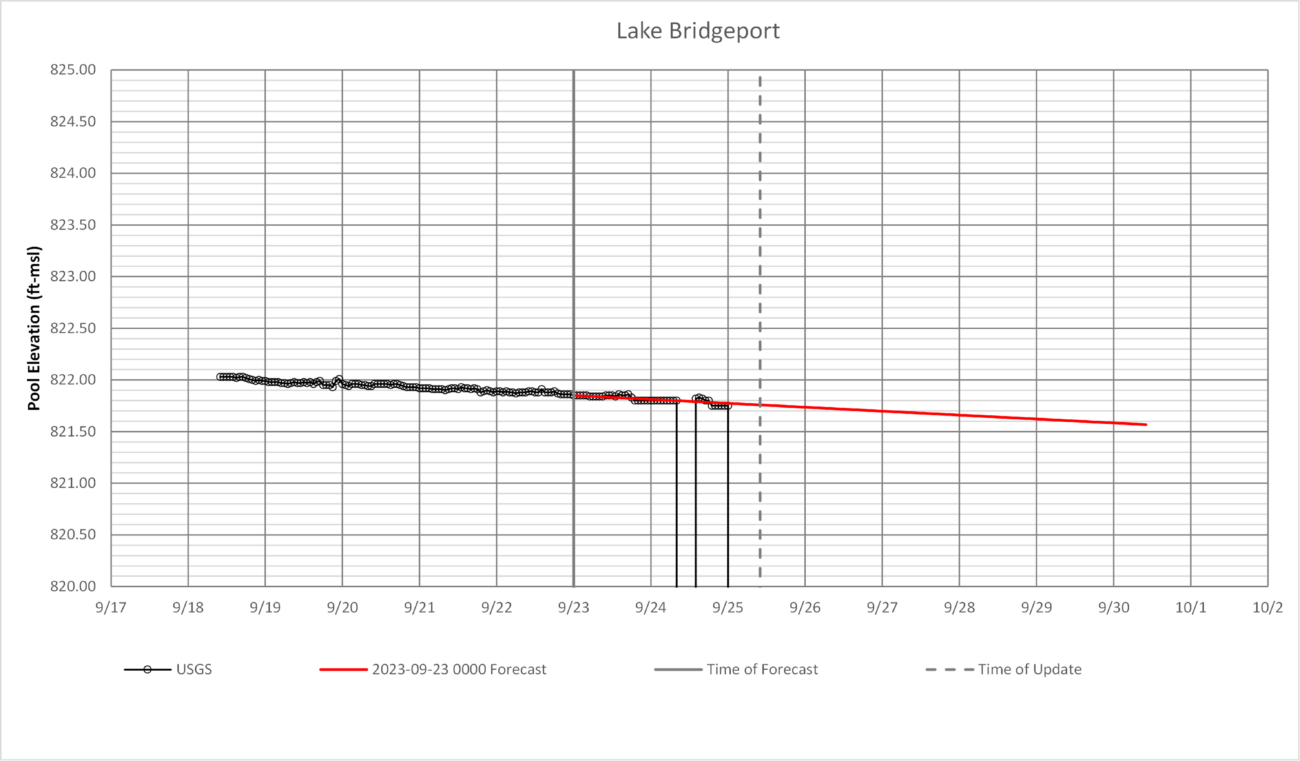 Lake Bridgeport Lake Level Update Tarrant Regional Water District